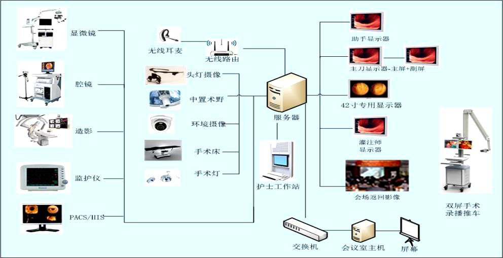 智慧数字一体化手术(杂交、导管)室概述